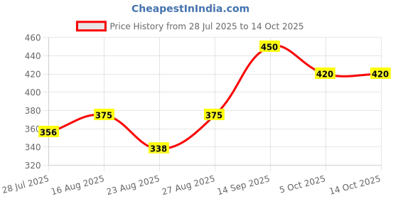 amazon.in JU Weedout (Paraquat Dichloride 24% SL) Non Selective Herbicide (1000 ML) Price History Graph from 28 Jul 2025 to 14 Oct 2025