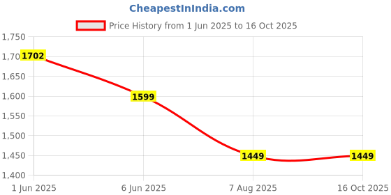 amazon.in Juarez 23” Concert Ukulele Kit, Solid Spruce Top, AQUILA Strings, Rosewood Fretboard & Bridge, Black Die Cast Tuners Machine Head, with Bag, Strap and Picks, Natural juarez Price History Graph from 1 Jun 2025 to 15 Oct 2025