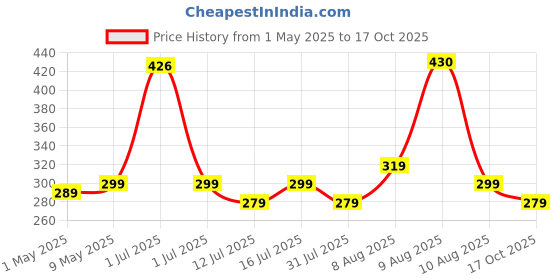 amazon.in JUAREZ 3-In-1 Guitar String Winder And Cutter, Multifunctional Guitar String Pin Puller, Guitar Repairing and Adjustment Tool, Black (JRSW200BK) juarez Price History Graph from 1 May 2025 to 17 Oct 2025