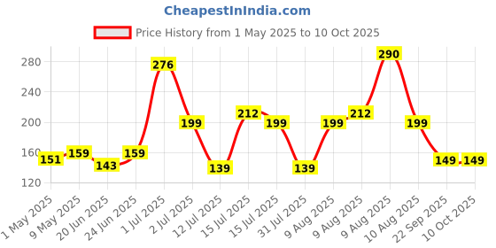 amazon.in JUAREZ 7 Piece Phosphor Bronze Extra Light Acoustic Guitar Strings Set, Stainless Steel, Steel Core, Anti Rust Coat Strings (E 1st x 2 Pc, B-G-D-A-E x 1 pc) Price History Graph from 1 May 2025 to 9 Oct 2025
