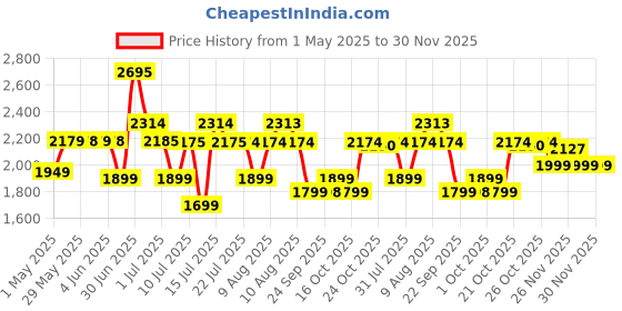 amazon.in juarez Juârez Acoustic Guitar Kit, 38 Inch Cutaway, 038C with Bag, Strings, Pick and Strap, Black juarez Price History Graph from 1 May 2025 to 29 Nov 2025