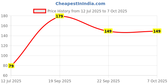 amazon.in JUAREZ Celluloid 0.46mm 5 Picks & 1 x E 1st String Set JRCPK51 juarez Price History Graph from 12 Jul 2025 to 6 Oct 2025