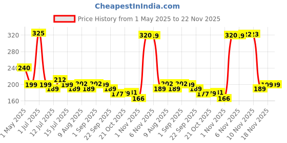 amazon.in JUAREZ Claró Descant German Style 8 Holes Soprano Recorder Flute with Cleaning Rod Suitable for School Ensembles | Home Practice | Music Classes | Gift, White with Cleaning Rod & Case juarez Price History Graph from 1 May 2025 to 22 Nov 2025