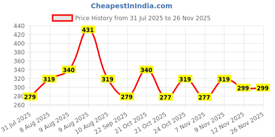 amazon.in Juârez GT-13 Digital LCD Guitar Bass Violin Ukulele Clip On Automatic Chromatic Tuner Price History Graph from 31 Jul 2025 to 24 Nov 2025