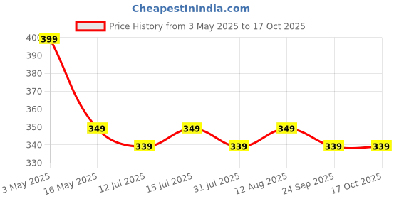amazon.in JUAREZ Guitar String Cleaning Brush JCLB200 Price History Graph from 3 May 2025 to 16 Oct 2025