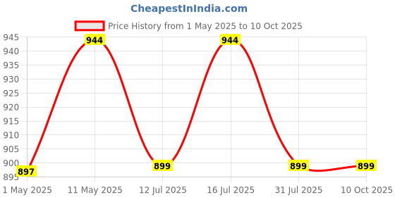 amazon.in JUAREZ JAK300 Adjustable Keyboard Stand for Digital Electronic Piano - H Style juarez Price History Graph from 1 May 2025 to 9 Oct 2025