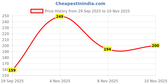 amazon.in Juarez JJ10GR Harmonica, 10-Hole Diatonic in C Key, GREEN Price History Graph from 29 Sep 2025 to 10 Nov 2025