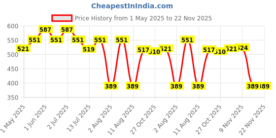 amazon.in JUAREZ JRH10A-G Diatonic Professional Blues Harmonica Key of G Scale | 10 Holes | Mouth Organ | Cover – Stainless Still | Comb - ABS | Reed - Phosphor Bronze with Case juarez Price History Graph from 1 May 2025 to 22 Nov 2025