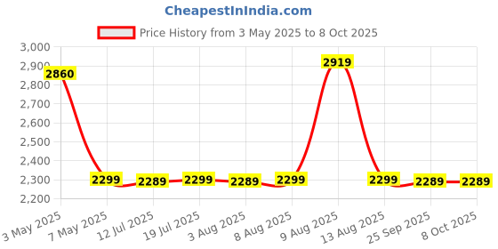 amazon.in Juarez Jrk491 Keyboard - Black Price History Graph from 3 May 2025 to 7 Oct 2025