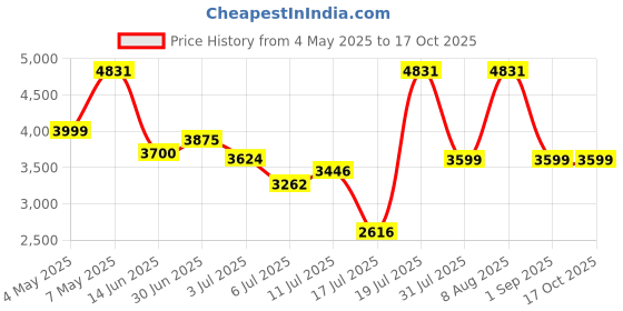 amazon.in Juarez JRK661KLM Keyboard Pink Price History Graph from 4 May 2025 to 17 Oct 2025