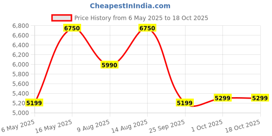 amazon.in Juarez JRZ-ST01 38 Inches Wood 6-String Electric Guitar, Right Handed, Full Black, With Case/Bag And Picks (Black) Price History Graph from 6 May 2025 to 17 Oct 2025