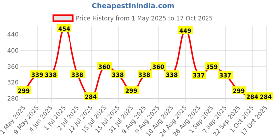 amazon.in Juarez JRZ10HM Key C Diatonic Blues Harmonica 10 Hole 20 Tones with Case, Mouth Organ for Beginners, Students, Kids & Professionals, Silver Price History Graph from 1 May 2025 to 17 Oct 2025