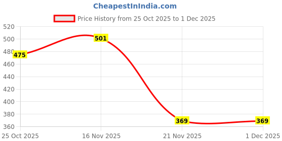 amazon.in Juarez JRZ10HM/BK Key C Diatonic Blues Harmonica 10 Hole 20 Tones with Case, Mouth Organ for Beginners, Students, Kids & Professionals, Black Price History Graph from 25 Oct 2025 to 1 Dec 2025