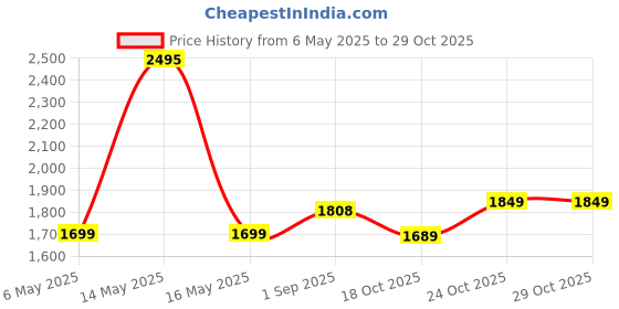 amazon.in Juarez JRZ21UK 21" Soprano Ukulele Kit, AQUILA Strings, Sapele Body, Rosewood Fingerboard, Matte Finish, with Bag and Picks, Natural Price History Graph from 6 May 2025 to 29 Oct 2025