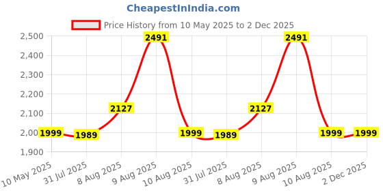 amazon.in Juarez JRZ23UK/NA 23" Concert Size Ukulele Kit, AQUILA Strings, Sapele Body, Rosewood Fingerboard, Matte Finish, with Bag and Picks, Natural Brown (26 INCH TENOR, 26 Mahogany) Price History Graph from 10 May 2025 to 1 Dec 2025