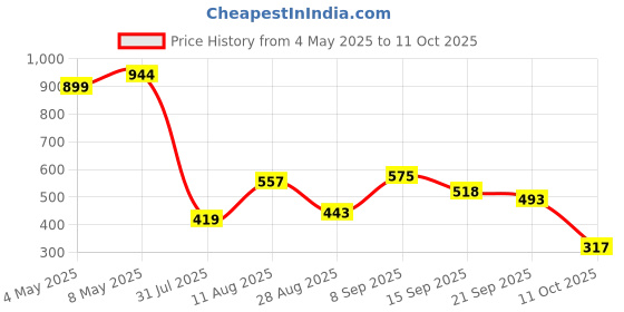 amazon.in Juarez JRZ30MS Microphone Boom Stand, 3 Leg, Angle Roller, Dual Mic Holder Price History Graph from 4 May 2025 to 11 Oct 2025