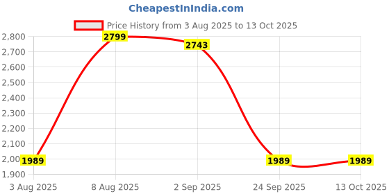 amazon.in Juârez JRZ38C/ASH 6 Strings Acoustic Guitar 38 Inch Cutaway, Right Handed, Ash with Bag, Strings, Picks and Strap Price History Graph from 3 Aug 2025 to 13 Oct 2025