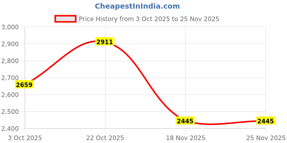 amazon.in Juârez JRZ38C/MAH 6 Strings Acoustic Guitar 38 Inch Cutaway, Right Handed, Mahogany with Bag, Strings, Picks and Strap Price History Graph from 3 Oct 2025 to 24 Nov 2025