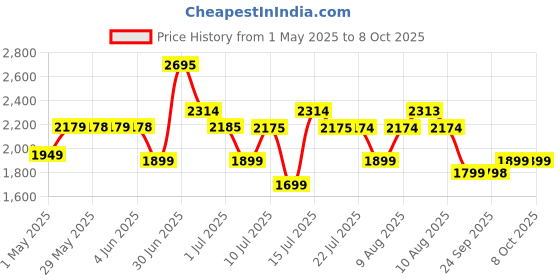 amazon.in juarez Juârez Acoustic Guitar Kit, 38 Inch Cutaway, 038C with Bag, Strings, Pick and Strap, Black juarez Price History Graph from 1 May 2025 to 7 Oct 2025