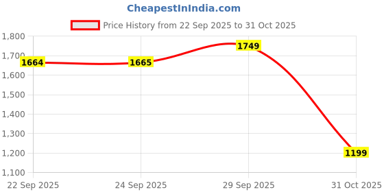 amazon.in Juarez Junior 20 Keys Piano Book JJRK-21L for Kids with Key Lighting Function, 10 Tones, 10 Preloaded Songs Price History Graph from 22 Sep 2025 to 31 Oct 2025