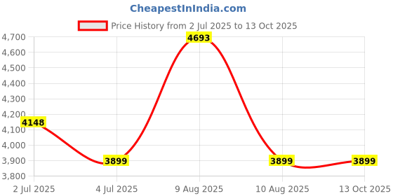 amazon.in Juarez Legnò Full Size 4/4 Violin Kit, JRV100WH with Bow, Rosin, Fretboard Sticker, Mute, Bridge, Oblong Case, White Price History Graph from 2 Jul 2025 to 12 Oct 2025