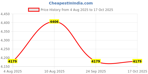 amazon.in JUAREZ Legnò Violin Kit, Full Size 4/4 Hand-Carved Solid Spruce Top, Solid Maple Back & Sides, JRV212DB with Redwood Bow, Rosin, Full Tone Sticker, Mute, Bridge, Oblong Case, Dark Brown Price History Graph from 4 Aug 2025 to 17 Oct 2025