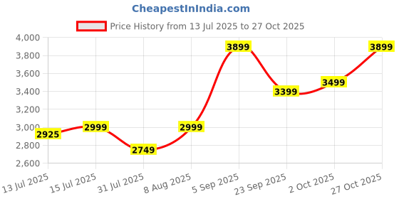 amazon.in JUAREZ Linden Wood Acoustic Guitar, 38 Inch Cutaway, 038C With Bag, Strings, Pick And Strap, Black (41 Inch Kit, Black) juarez Price History Graph from 13 Jul 2025 to 27 Oct 2025