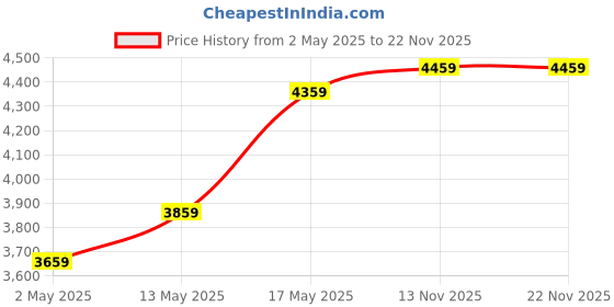 amazon.in Juarez Octave JRK 661 61-Key Eletronic Keyboard with Padded Bag Price History Graph from 2 May 2025 to 20 Nov 2025