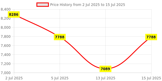 amazon.in JUAREZ Octavé JRK661 61-Key Electronic Keyboard Piano with LED Display | Adapter | Key Note Stickers | Mic |Music Sheet Stand | JAK100 Keyboard Bench | JAK200 Piano Keyboard Stand Price History Graph from 2 Jul 2025 to 15 Jul 2025