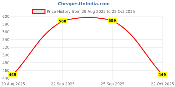 amazon.in Juârez One Handed Trigger Guitar Metal Capo Quick Change Combo With Premium Guitar/Ukulele Tuner Price History Graph from 29 Aug 2025 to 22 Oct 2025