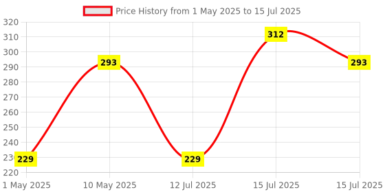 amazon.in Juarez Piano Keyboard Stickers for Key, Bold Large Letter Piano Stickers for Learning, Removable Piano Keyboard Letters, Notes Label for Beginners and Kids, JRZPST1 Price History Graph from 1 May 2025 to 15 Jul 2025