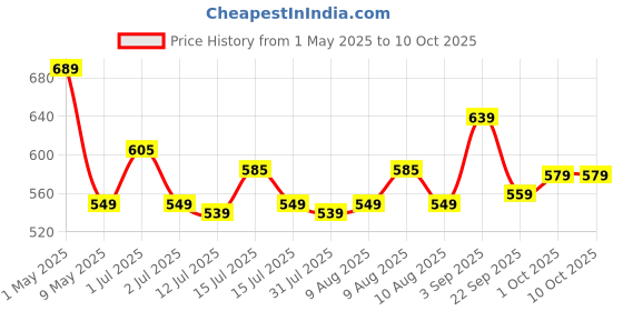 amazon.in Juarez Piano Sustain Pedal, Keyboard Sustain Pedal for Digital Piano Electronic Keyboard MIDI Synthesizer, Sturdy Durable, with Polarity Switch Price History Graph from 1 May 2025 to 9 Oct 2025