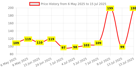 amazon.in JUAREZ Pick & E 1st String Set JAPS200 Price History Graph from 6 May 2025 to 15 Jul 2025