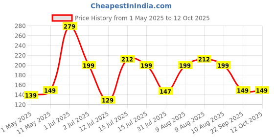 amazon.in JUAREZ Wood Acoustic Guitar 6 String & 2 Pick Set Jagsp300 Price History Graph from 1 May 2025 to 12 Oct 2025