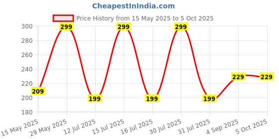 amazon.in juari be a gentleman 001 Stylish Vest for Men juari be a gentleman Price History Graph from 15 May 2025 to 4 Oct 2025