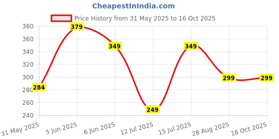 amazon.in juari be a gentleman Cotton, Regular Fit, Sleeveless, Printed Vest for Men (Red) juari be a gentleman Price History Graph from 31 May 2025 to 16 Oct 2025