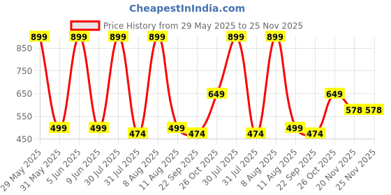amazon.in juari be a gentleman Cotton Regular Fit,Sleeveless, Gym Vest for Men, Set of 3 (Multicolour) juari be a gentleman Price History Graph from 29 May 2025 to 25 Nov 2025