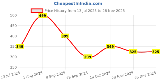 amazon.in juari be a gentleman Men's Cotton Lycra Langot/Underwear/Brief (Pack of 3) juari be a gentleman Price History Graph from 13 Jul 2025 to 23 Nov 2025