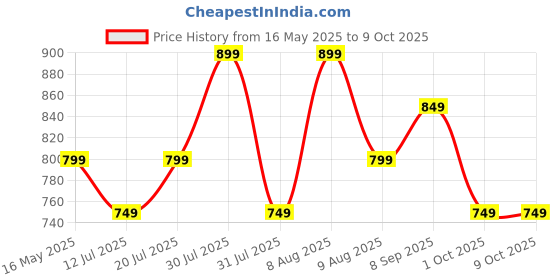 amazon.in juari be a gentleman Men's Cotton Regular Fit, Sleeveless, Stringer Y Back Tank Tops Look juari be a gentleman Price History Graph from 16 May 2025 to 4 Oct 2025