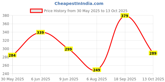 amazon.in juari be a gentleman Men's Cotton Regular Fit, Sleeveless, Stringer Y Back Tank Tops Look juari be a gentleman Price History Graph from 30 May 2025 to 13 Oct 2025