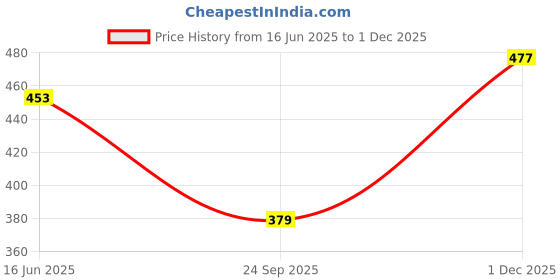amazon.in juari be a gentleman Men's Cotton Round Neck, Sleeveless, Super Combed Gym Vest juari be a gentleman Price History Graph from 16 Jun 2025 to 1 Dec 2025