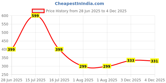 amazon.in juari be a gentleman Men's Cotton Stringers Gym Tank Top Vest juari be a gentleman Price History Graph from 28 Jun 2025 to 4 Dec 2025