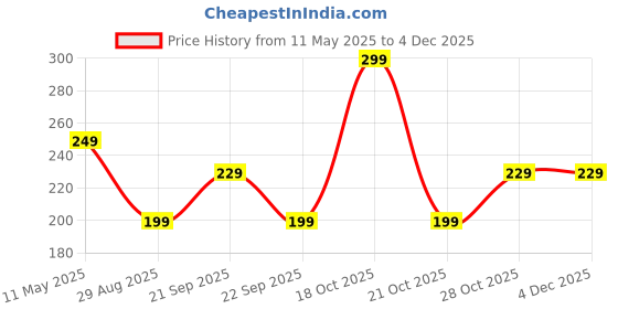 amazon.in juari be a gentleman Men's Cotton Super Combed Breathable Vest for Men (Black) juari be a gentleman Price History Graph from 11 May 2025 to 4 Dec 2025
