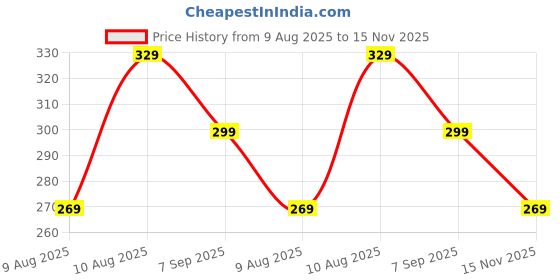 amazon.in juari be a gentleman Men's Cotton Underwear Brief || Black, Grey, White (Pack of 3) juari be a gentleman Price History Graph from 9 Aug 2025 to 15 Nov 2025