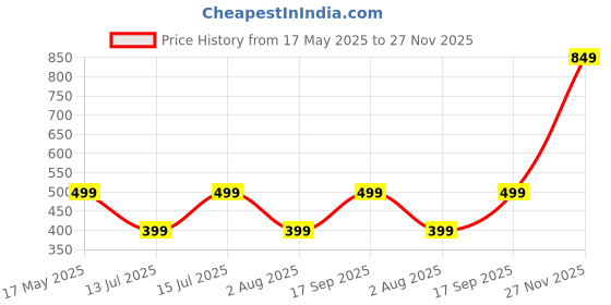 amazon.in juari be a gentleman Men's Formal Black Trousers, Stylish juari be a gentleman Price History Graph from 17 May 2025 to 27 Nov 2025