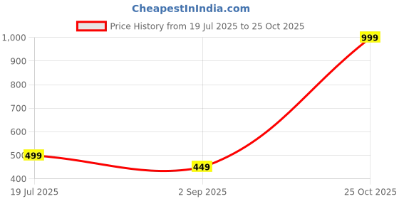 amazon.in juari be a gentleman Men's Formal Black Trousers, Stylish juari be a gentleman Price History Graph from 19 Jul 2025 to 25 Oct 2025