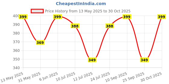 amazon.in juari be a gentleman Men's Regular Fit Printed Full Sleeve T-Shirt juari be a gentleman Price History Graph from 13 May 2025 to 30 Oct 2025