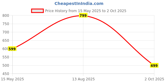 amazon.in juari be a gentleman Men's Vest Combo | Ultra-Soft, Stretchable & Breathable Polyester Lycra Innerwear | Stylish & Comfortable Sleeveless Vests, Gym, and All-Day Comfort juari be a gentleman Price History Graph from 15 May 2025 to 2 Oct 2025