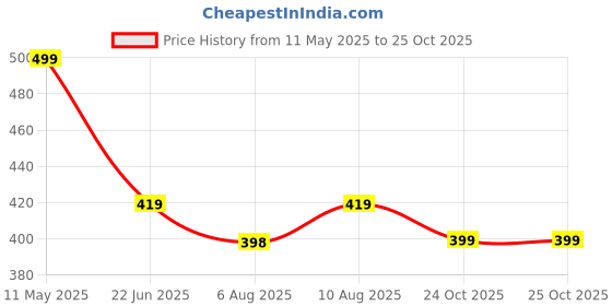 amazon.in juari be a gentleman Polyster Boxer for Men juari be a gentleman Price History Graph from 11 May 2025 to 24 Oct 2025