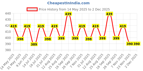 amazon.in juari be a gentleman Polyster Boxer for Men juari be a gentleman Price History Graph from 14 May 2025 to 1 Dec 2025